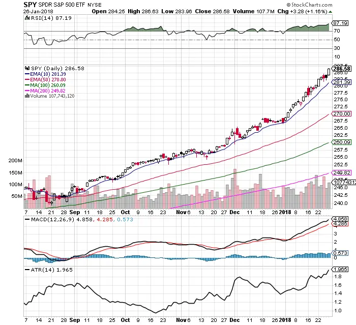 10 $SPY Chart Pattern Facts: 1/28/18