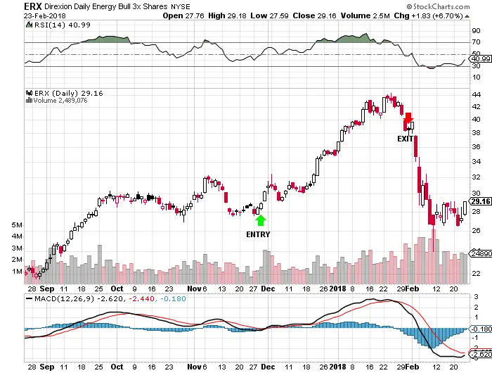 My Recent $ERX Trade Example