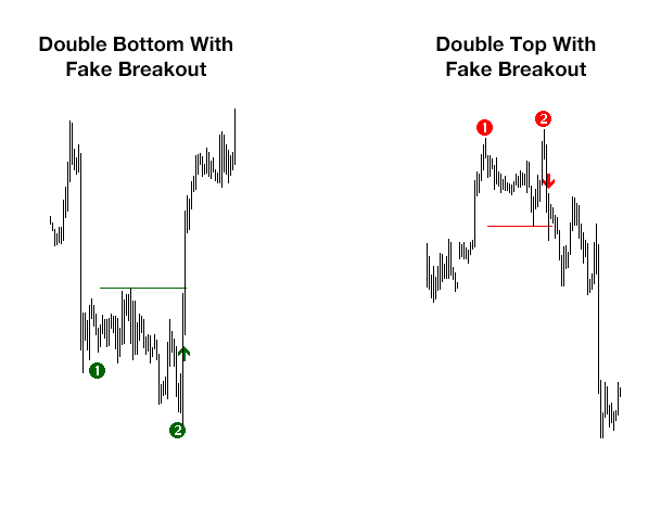 Double top chart pattern