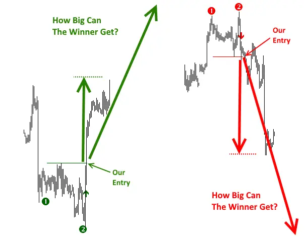 Day Trading With Big Winners