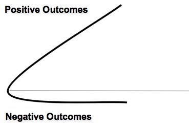 The Positive Expectancy Formula