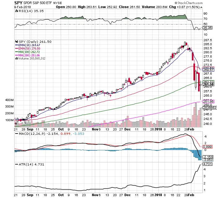 $SPY Chart Returns to Reality: 2/11/18