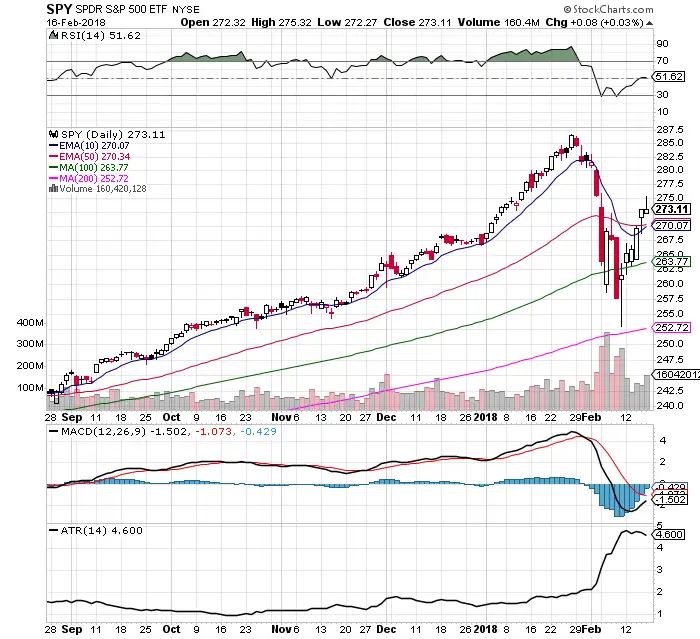 Bullish Bounce: $SPY Chart 2/18/18