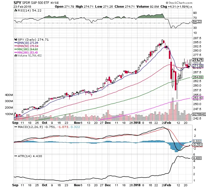 Bulls Won the War: $SPY Chart 2/25/18