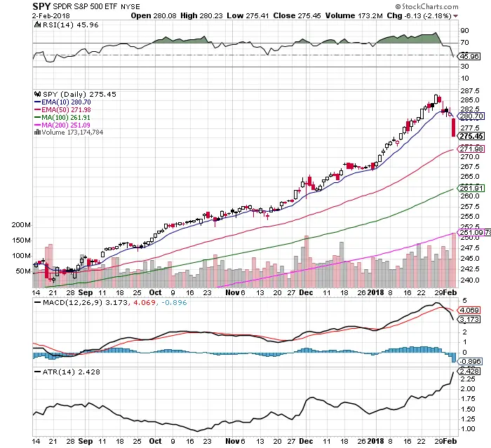 Bull U Turn: $SPY Chart Facts 2/4/18