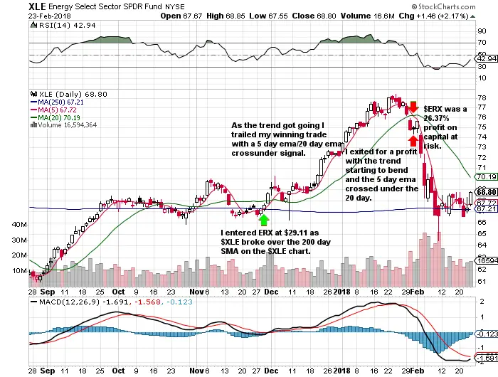 My Recent $ERX Trade Example