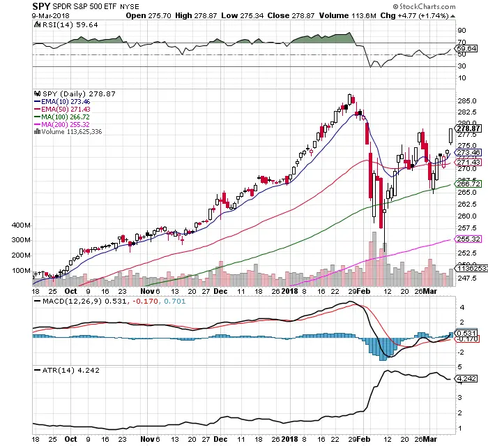 Big Bullish Candles: $SPY Chart 3/11/18