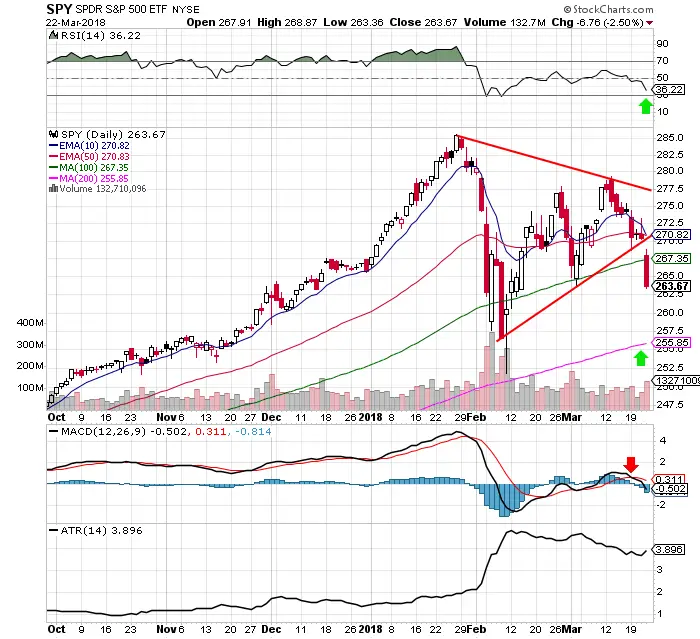 $SPY Chart: Bear Signals, Bull Signals