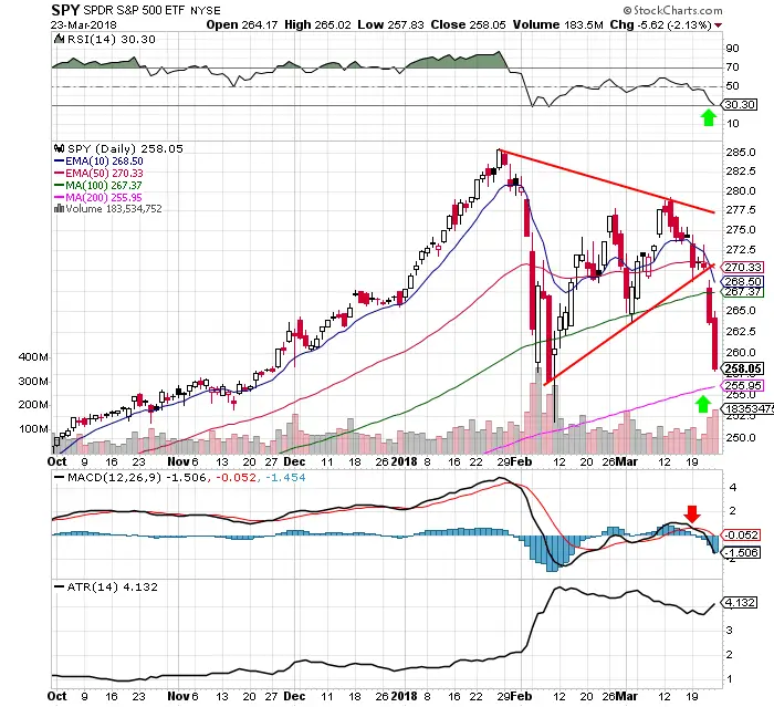 Where I’m Buying the $SPY Dip