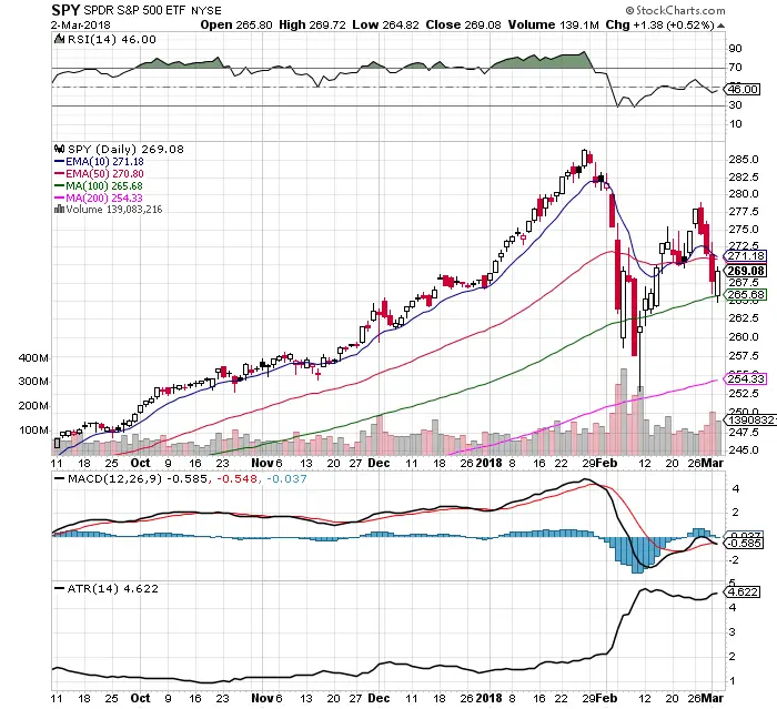 Bears Strike Back: $SPY Chart: 3/4/18