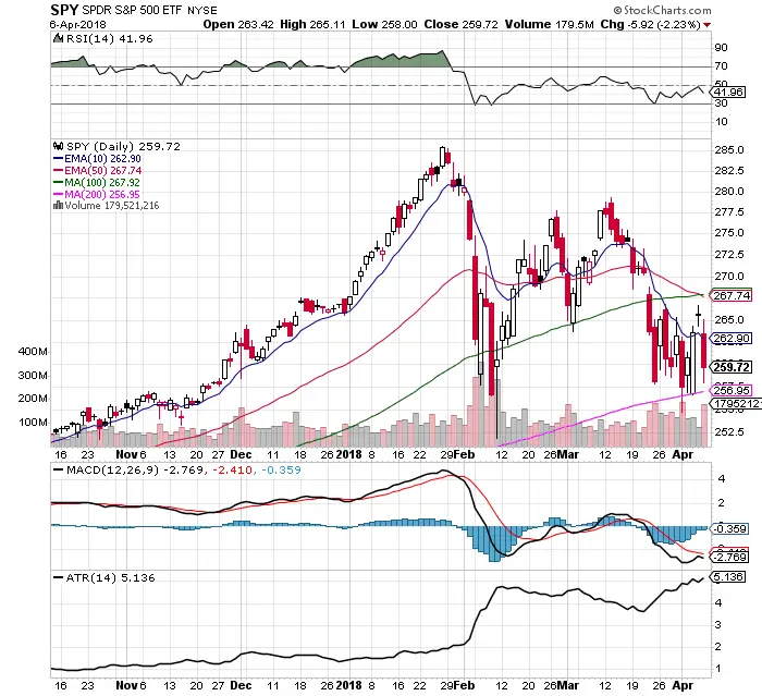 Bears & Bulls Battle at the 200 Day Line