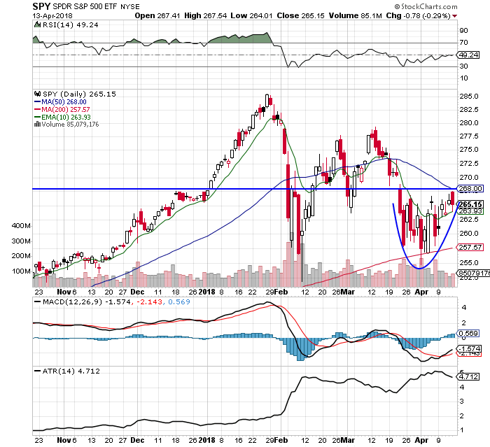 Bullish Signals on the $SPY Chart: 4/15/18
