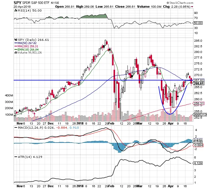 Bull Clues on the $SPY Chart: 4/22/18