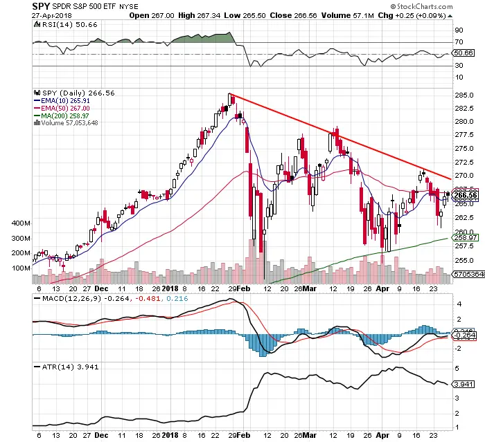 The Big $SPY Chart Price Range: 4/29/18