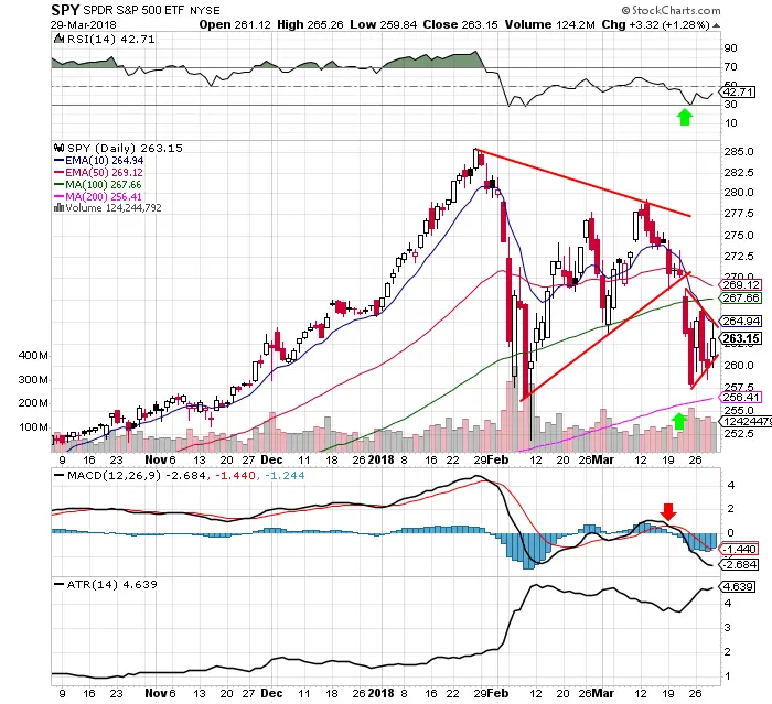 The $SPY Chart&#8217;s Two Triangle Patterns