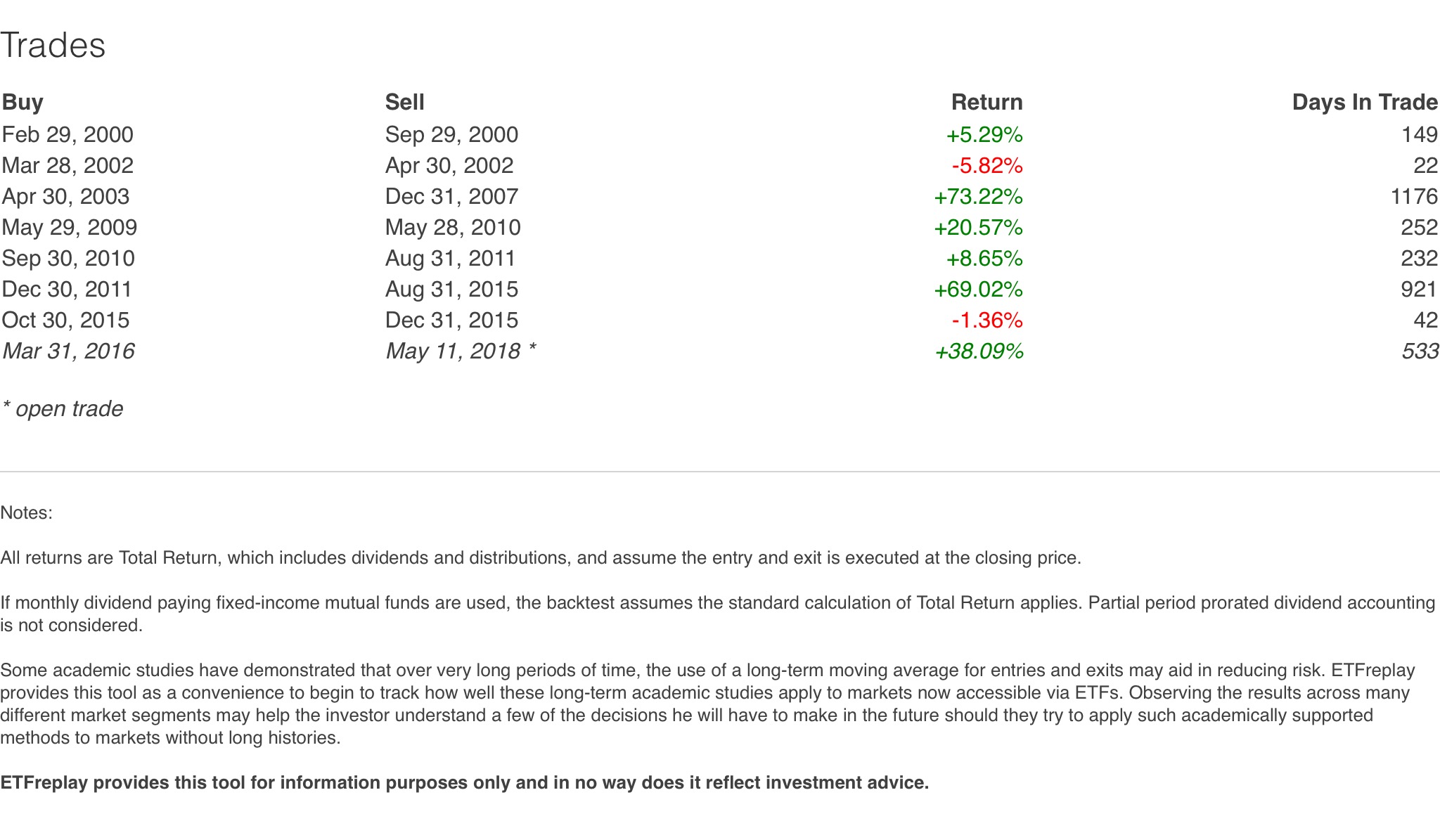 The Moving Average System that Crushes Buy &#038; Hold