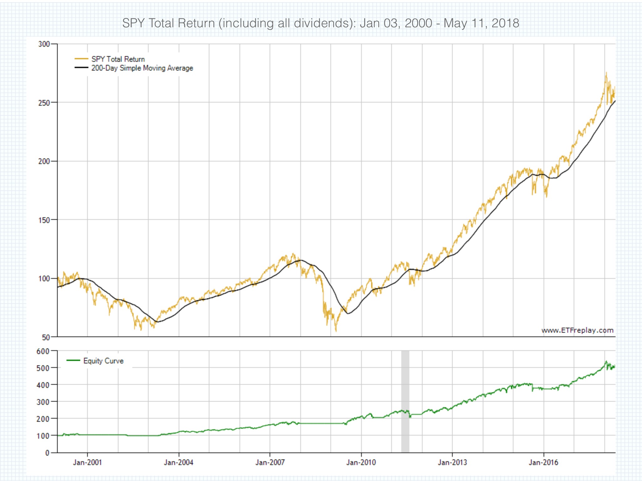 The Moving Average System that Crushes Buy &#038; Hold