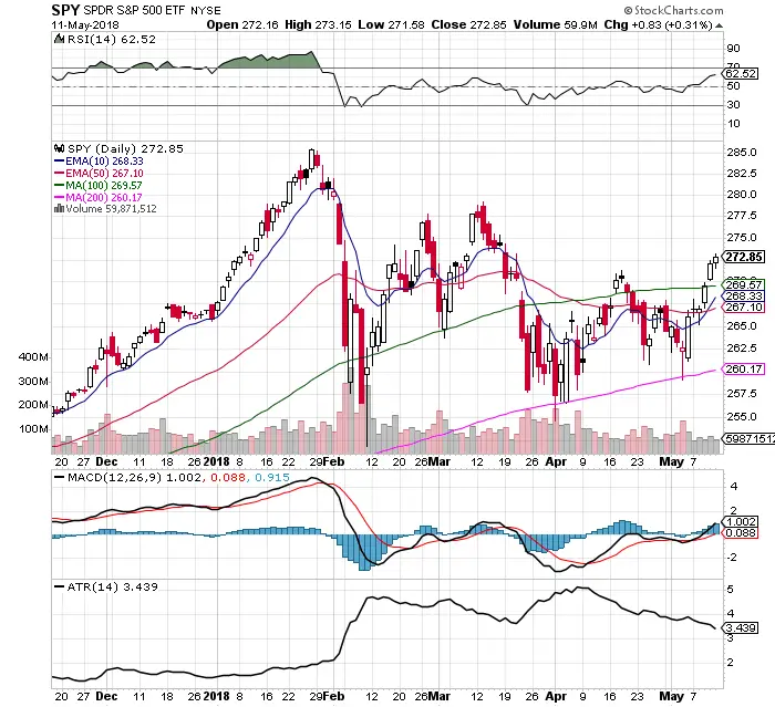 $SPY Chart Bull Signals: 5/13/18