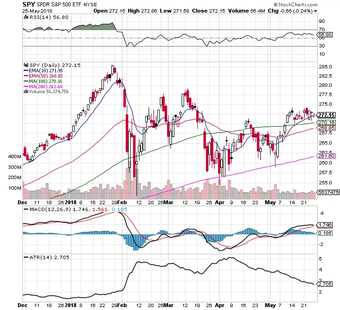 Bulls Signals On the $SPY Chart 5/27/18