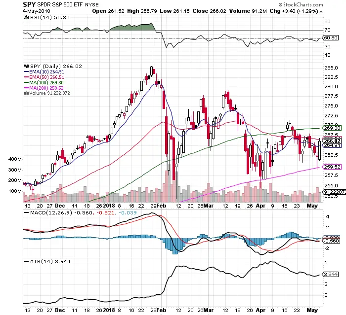 The $SPY Chart's Blurred Lines: 5/6/18 1 The $SPY Chart’s Blurred Lines: 5/6/18