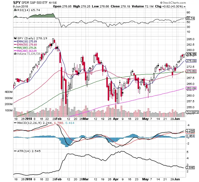 10 Bull Signals on the $SPY Chart: 6/10/18