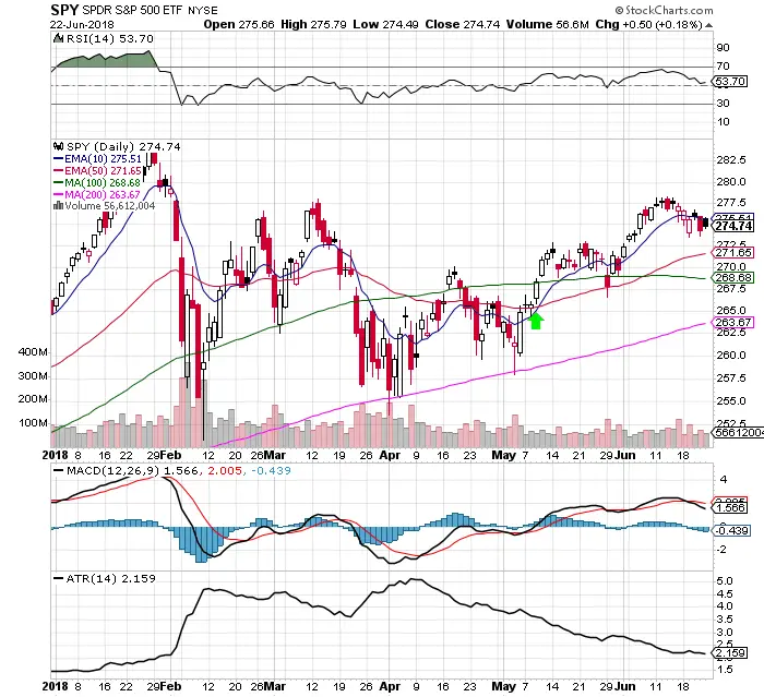 Profit Taking on the $SPY Chart 6/24/18