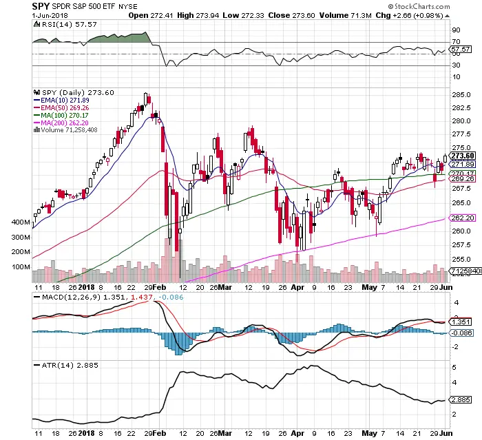 The Bullish Bias on the $SPY Chart: 6/3/18