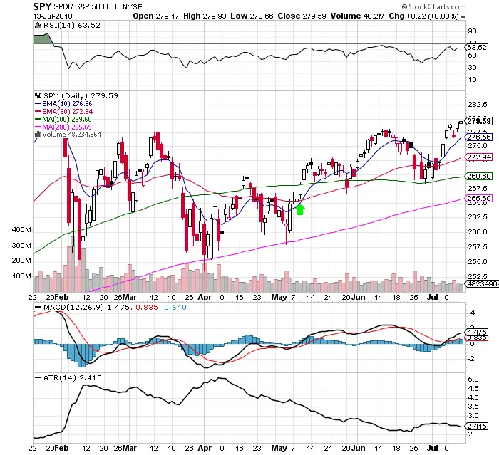 Bulls Continue to Hold the Steering Wheel