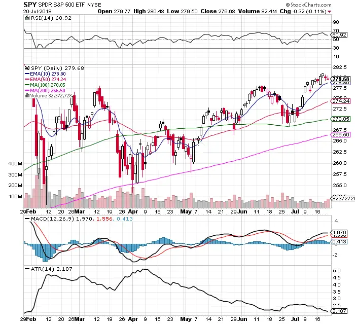 All Bulls, No Bears: $SPY Chart 7/22/18