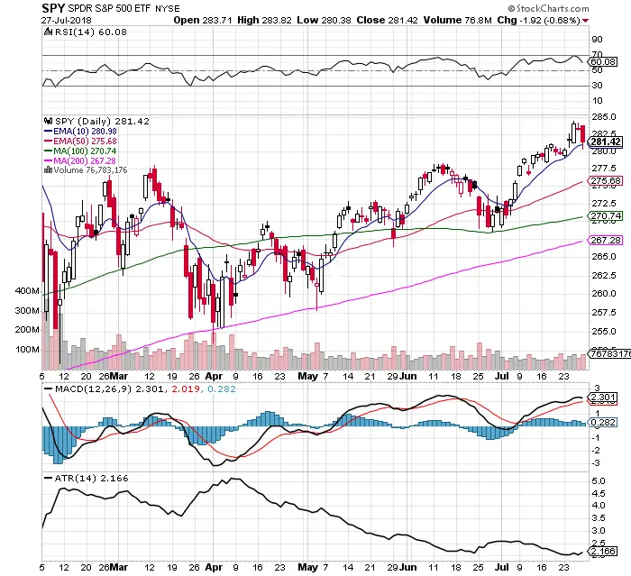 Bears Trying Harder: $SPY Chart: 7/29/18