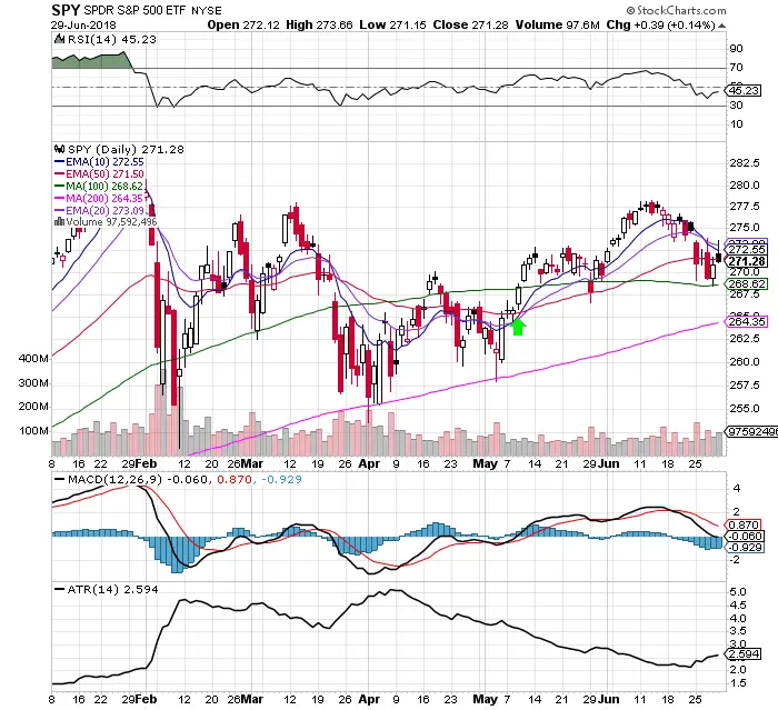 The $SPY Chart Range: 7/1/18