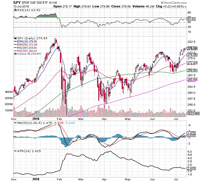 Bulls Continue to Hold the Steering Wheel