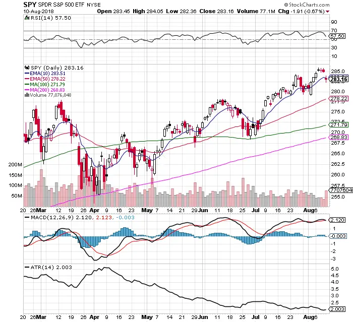 Cracks in the Bull&#8217;s Horns: $SPY Chart: 8/12/18