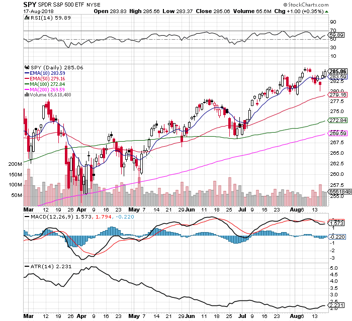 Bulls Stuck in the Range: $SPY Chart 8/19/18