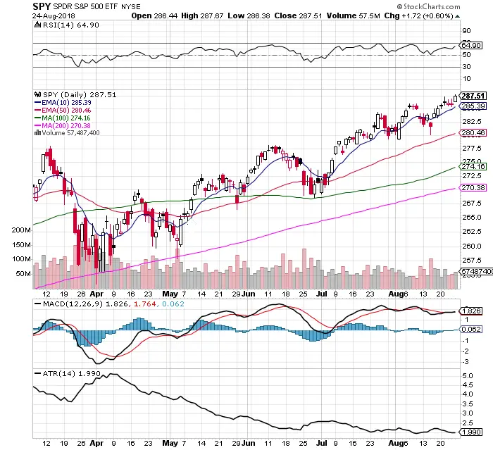 Blue Skies for Bulls: $SPY Chart 8/26/18