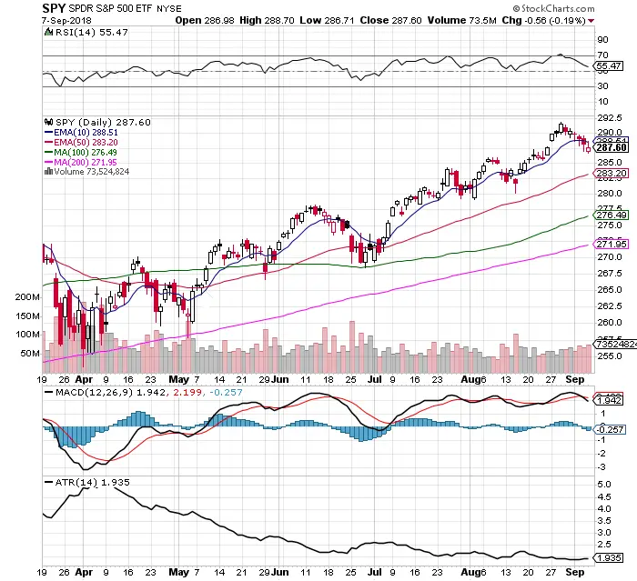 $SPY Chart Swings Low: 9/9/18