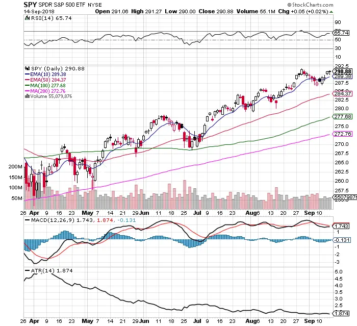 $SPY Near A New Short Term Top?