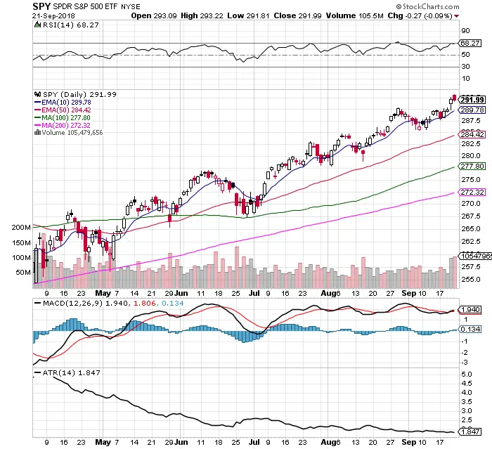 $SPY Chart At High Probability Resistance: 9/23/18