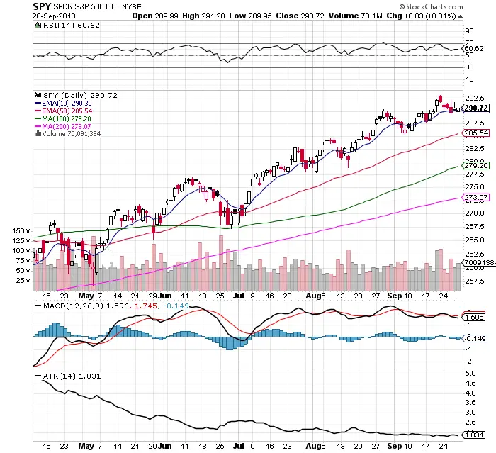 The Boring Bulls on the $SPY Chart: 9/30/18