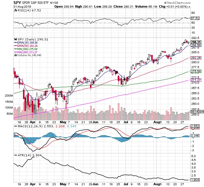 $SPY Chart Key Support Areas 9/2/18