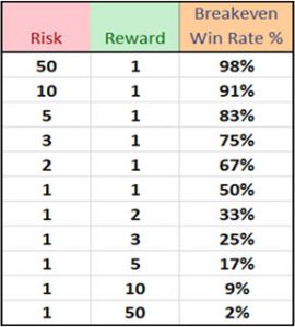 What is a Risk Reward Ratio?