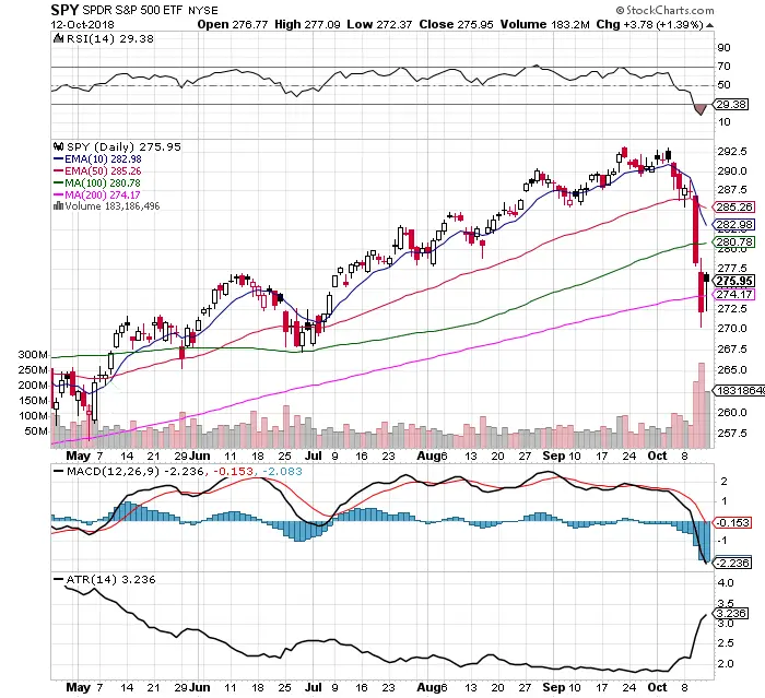 The Key Signals On the $SPY Chart: 10/14/18