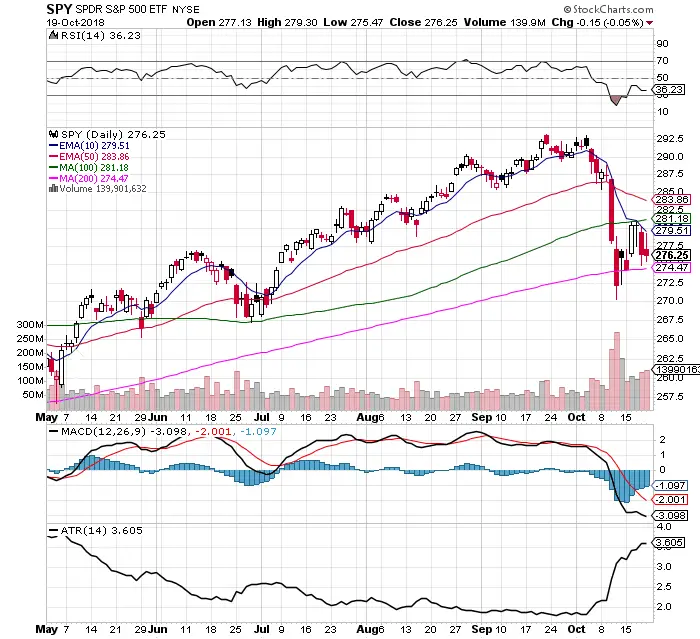 $SPY Holds the Line: 10/21/18