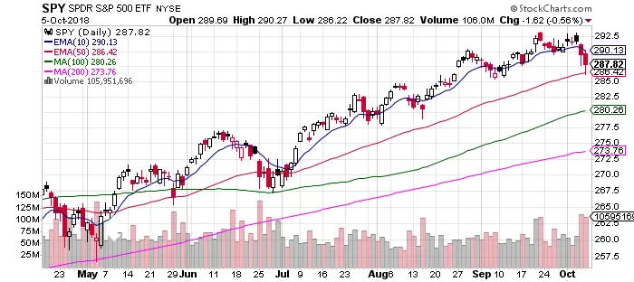 What are Moving Averages?