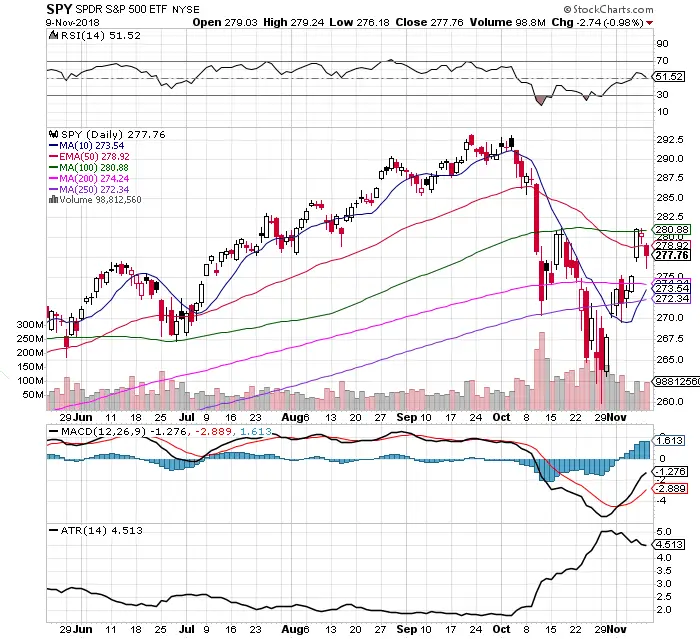 Who is Winning on the $SPY Chart? Bulls or Bears?