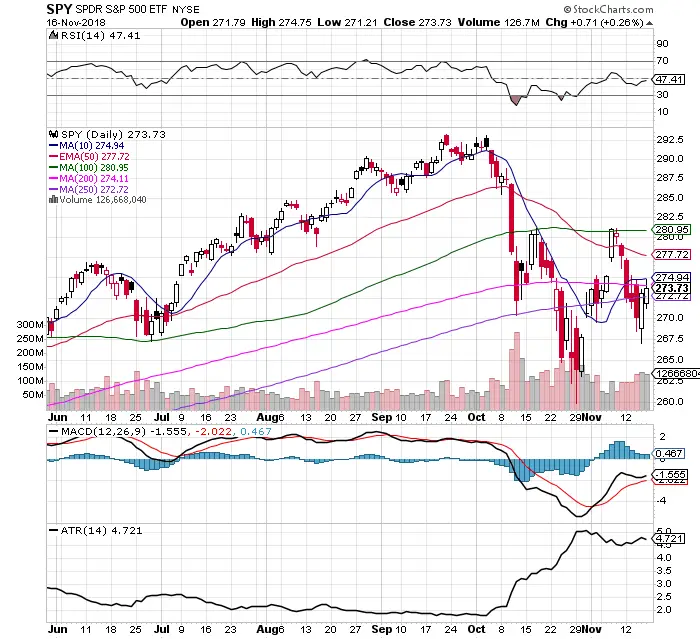 Mixed Signals on the $SPY Chart: 11/18/18