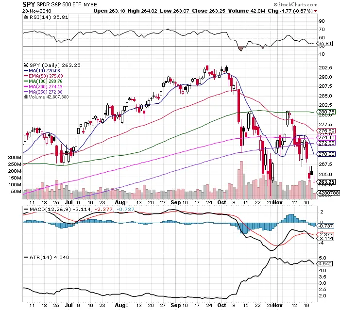 15 Bear Signals on the $SPY Chart: 11/24/18