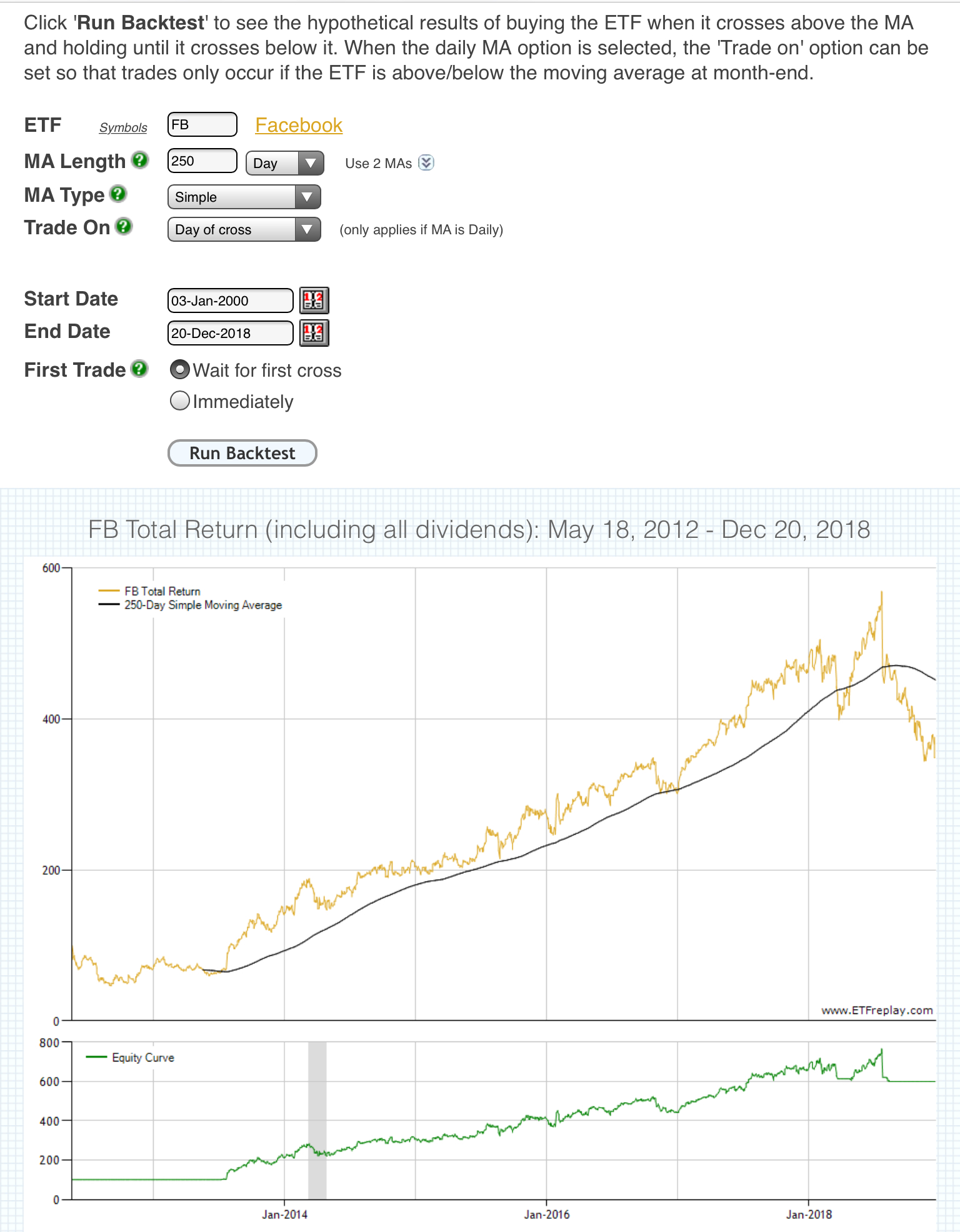 A Moving Average Backtest On Facebook