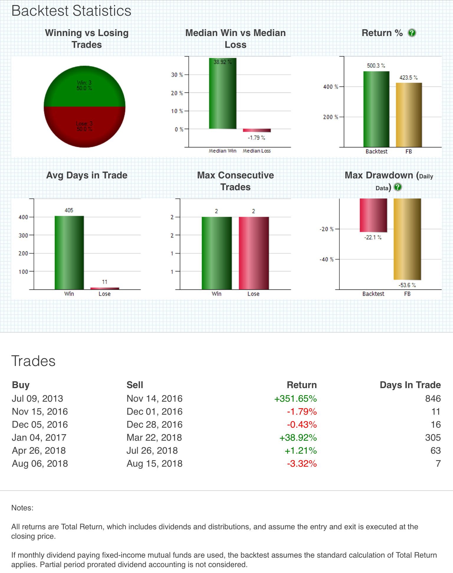 A Moving Average Backtest On Facebook