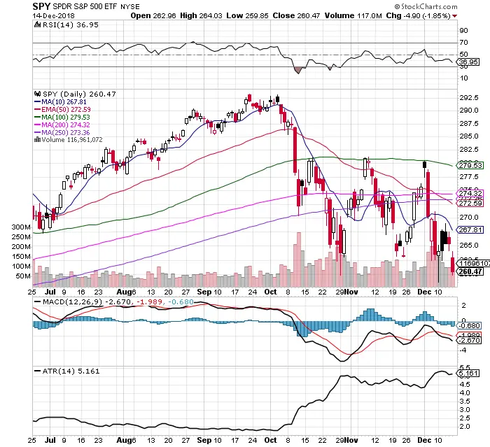 The Danger is to the Downside: $SPY Chart 12/16/18